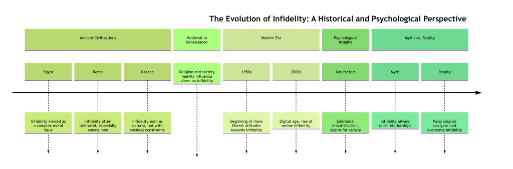 The evolution of infidelity